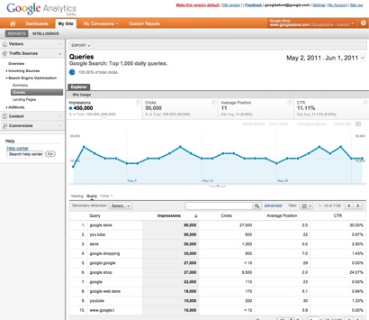 Google Webmestereszközök és Google Analytics integráció