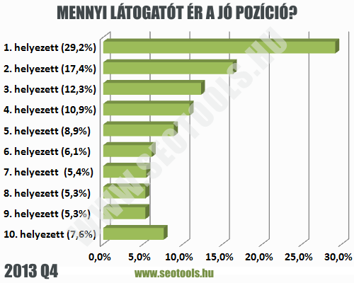 Mennyi látogatót ér ma a jó pozíció? width=