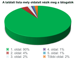 Szép a weboldala, de nem hoz elég látogatót? Hogyan többszörözze meg weboldala látogatottságát néhány hét alatt?